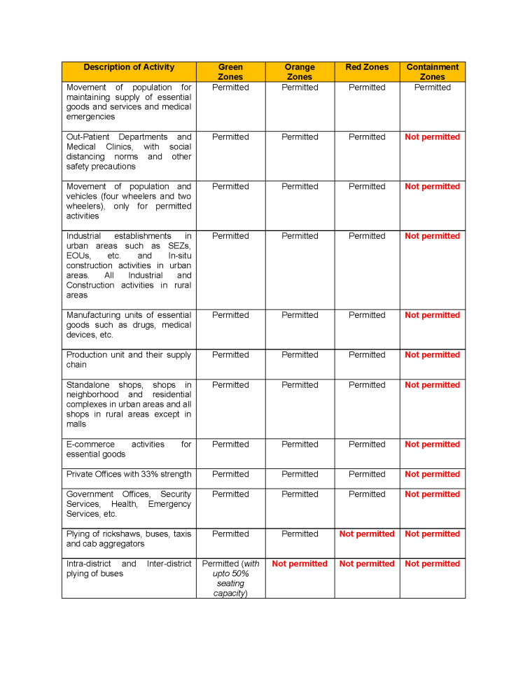 200507 Table for List of Activities permitted, not permitted