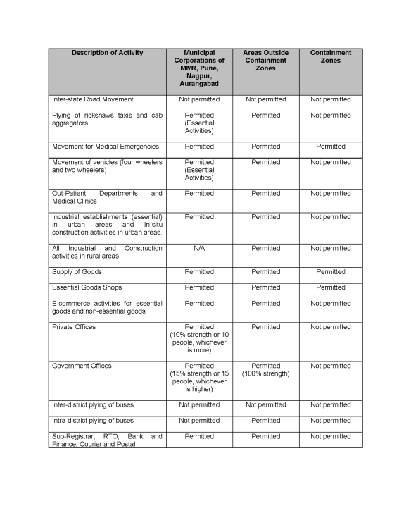 200612 Table for List of Activities permitted, not permitted