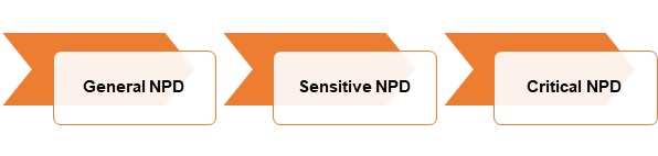 Image B -Sensitivity Levels
